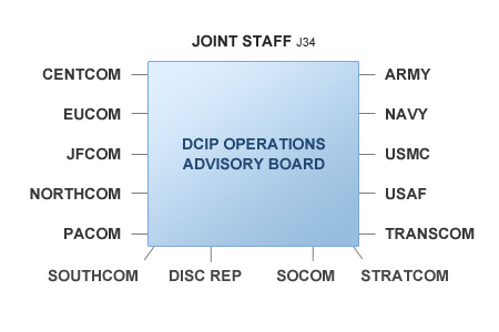 DCIP Operations Advisory Board